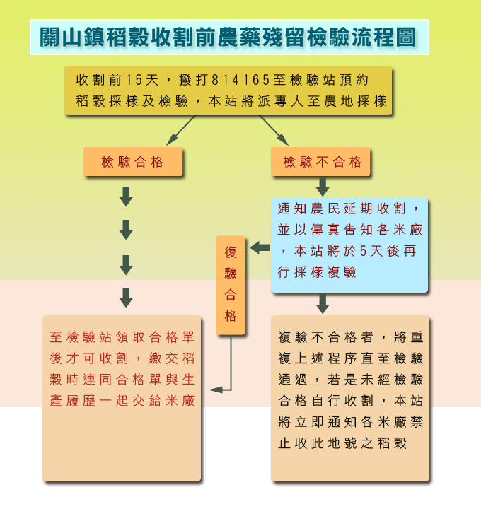 農藥殘毒檢驗流程圖,說明如下方