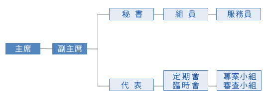 組織系統表,如下方文字說明