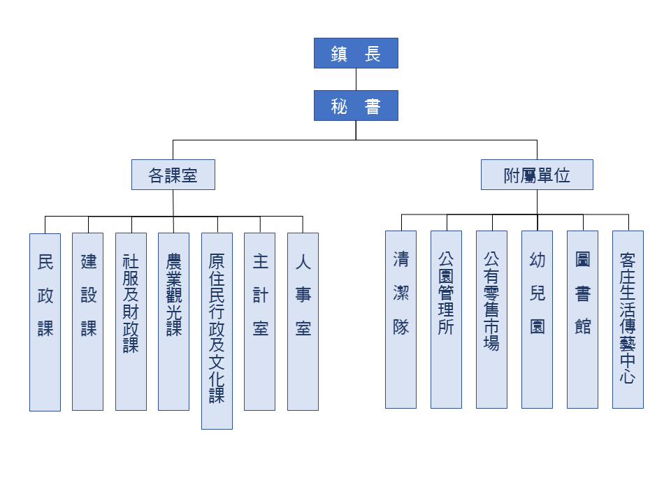 組織圖,說明如下編制說明