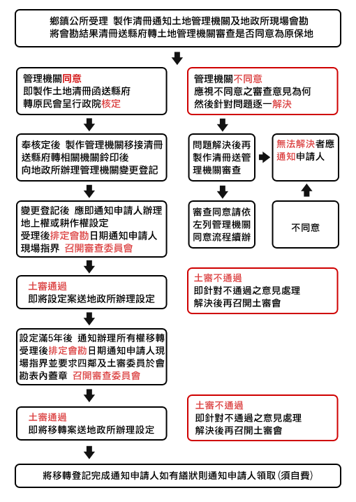 關山鎮原住民保留地申請流程圖,說明如下備註