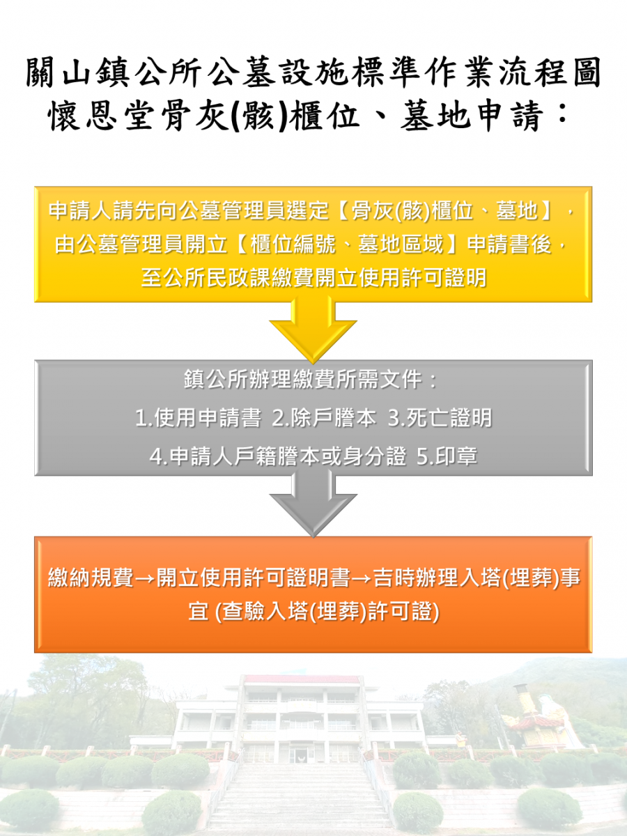 關山鎮公所公墓設施標準作業流程-懷恩堂骨灰(骸)位、墓地申請