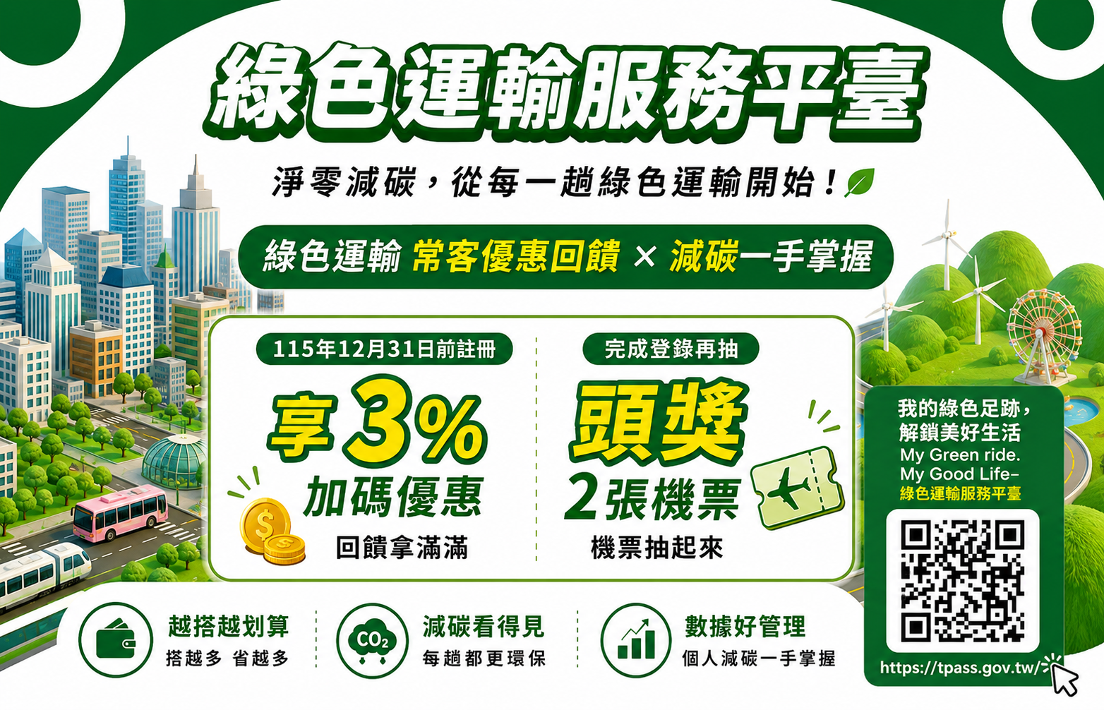 綠色運輸服務平臺宣傳圖：115年12月31日前註冊享3%加碼並可抽機票