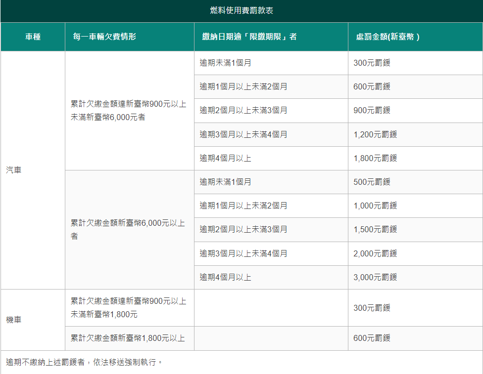 112年汽(機)車燃料使用費已逾期產生罰鍰及移送強制執行宣導