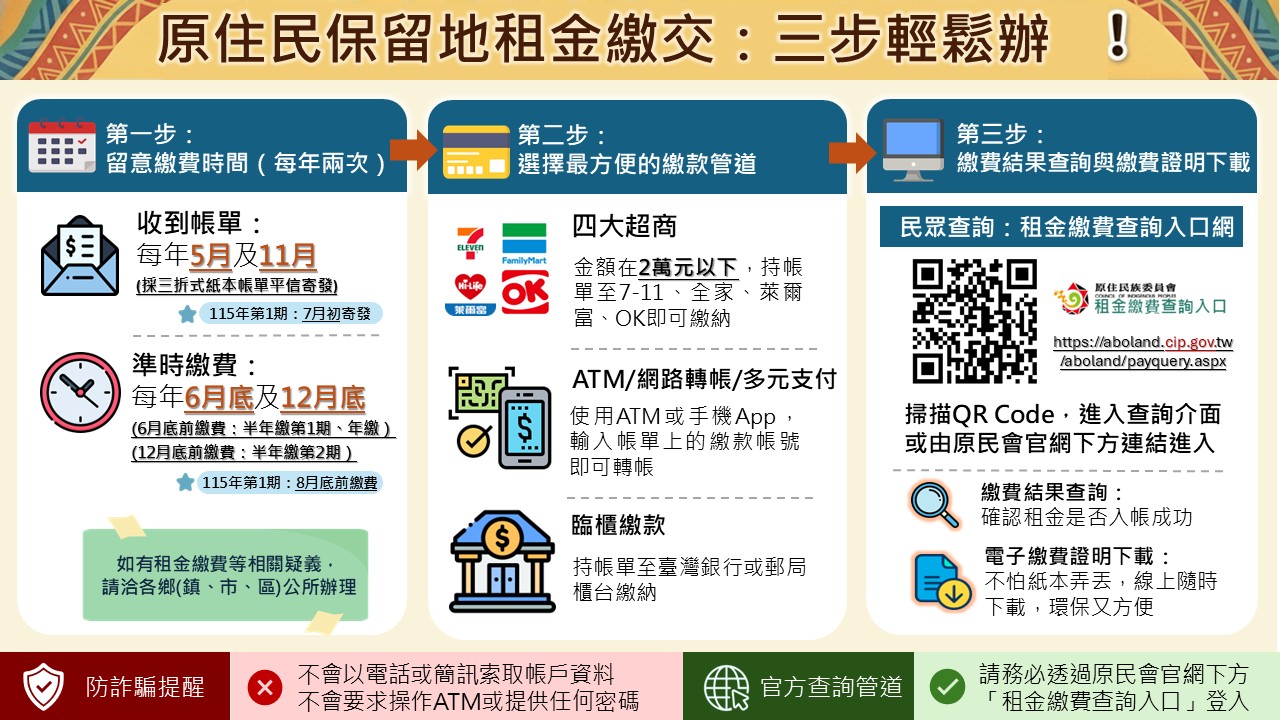 原住民族委員會「原住民保留地租金繳交」三步驟宣導圖,說明繳費時間、超商ATM臨櫃等繳款管道及查詢繳費證明方式