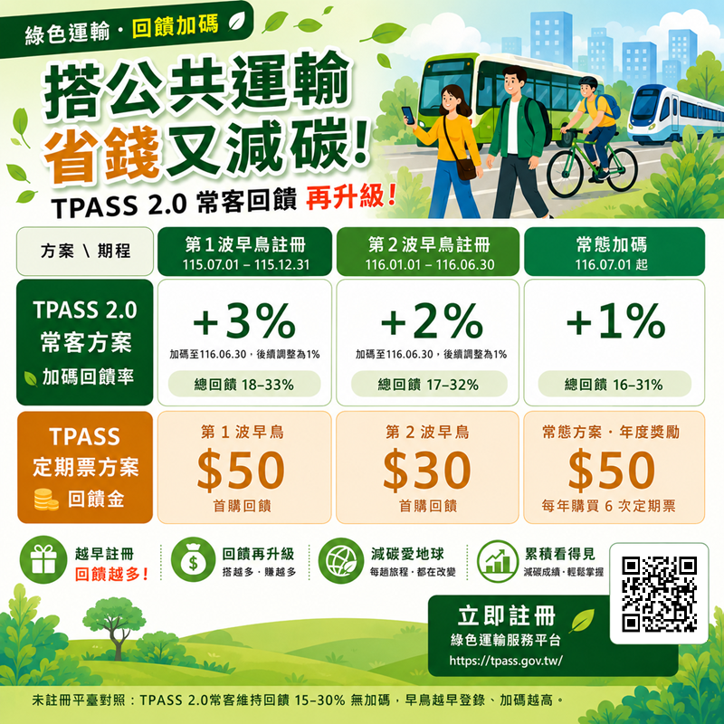 TPASS 2.0常客回饋加碼表：早鳥註冊加碼3%、2%，常態加碼1%