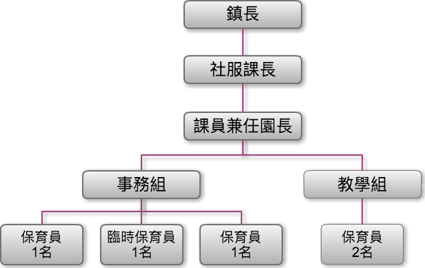 組織圖文字說明如下方網頁說明